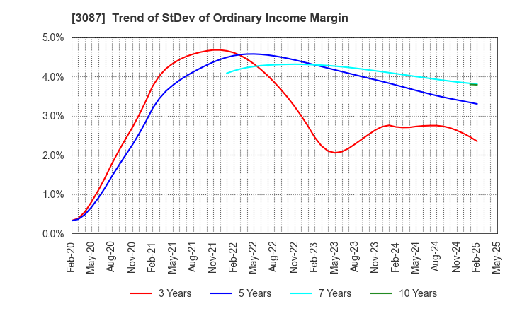 3087 DOUTOR･NICHIRES Holdings Co.,Ltd.: Trend of StDev of Ordinary Income Margin