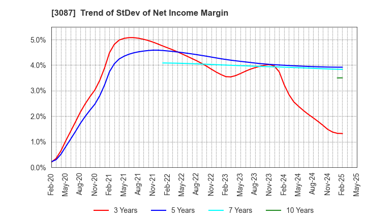3087 DOUTOR･NICHIRES Holdings Co.,Ltd.: Trend of StDev of Net Income Margin