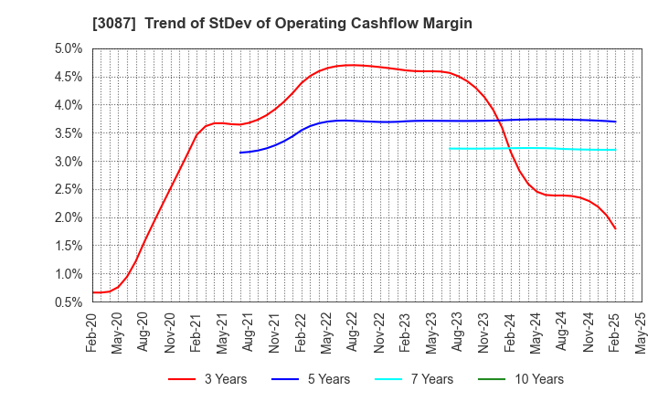 3087 DOUTOR･NICHIRES Holdings Co.,Ltd.: Trend of StDev of Operating Cashflow Margin