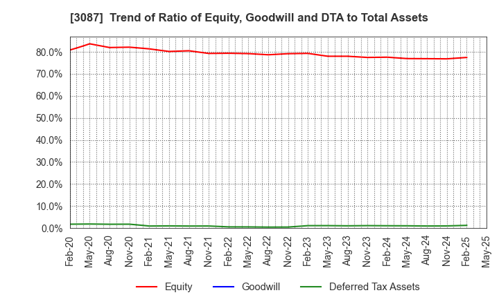 3087 DOUTOR･NICHIRES Holdings Co.,Ltd.: Trend of Ratio of Equity, Goodwill and DTA to Total Assets