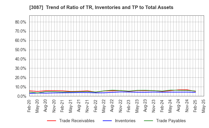 3087 DOUTOR･NICHIRES Holdings Co.,Ltd.: Trend of Ratio of TR, Inventories and TP to Total Assets