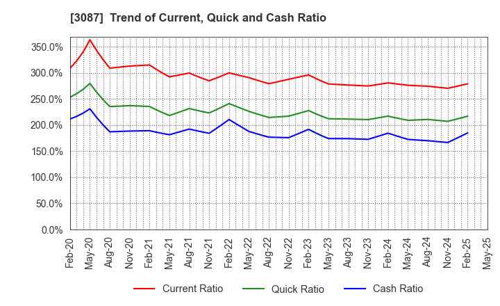 3087 DOUTOR･NICHIRES Holdings Co.,Ltd.: Trend of Current, Quick and Cash Ratio