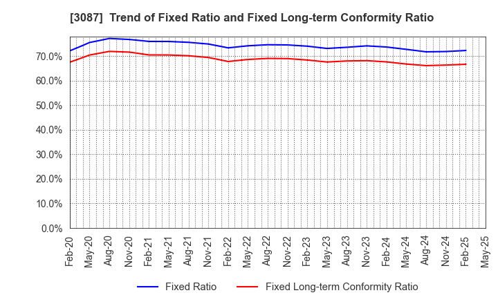 3087 DOUTOR･NICHIRES Holdings Co.,Ltd.: Trend of Fixed Ratio and Fixed Long-term Conformity Ratio
