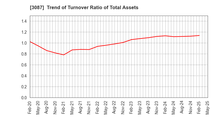 3087 DOUTOR･NICHIRES Holdings Co.,Ltd.: Trend of Turnover Ratio of Total Assets