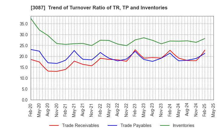 3087 DOUTOR･NICHIRES Holdings Co.,Ltd.: Trend of Turnover Ratio of TR, TP and Inventories