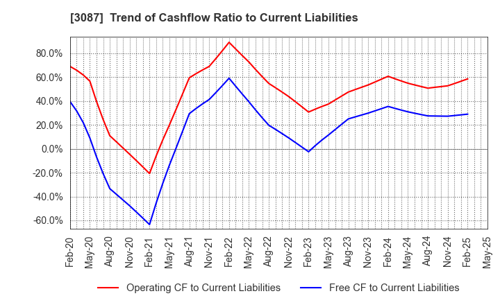 3087 DOUTOR･NICHIRES Holdings Co.,Ltd.: Trend of Cashflow Ratio to Current Liabilities