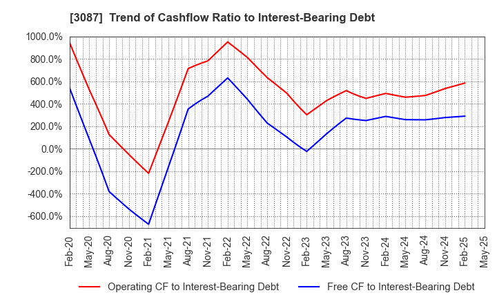 3087 DOUTOR･NICHIRES Holdings Co.,Ltd.: Trend of Cashflow Ratio to Interest-Bearing Debt