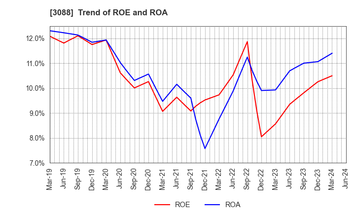 3088 MatsukiyoCocokara & Co.: Trend of ROE and ROA