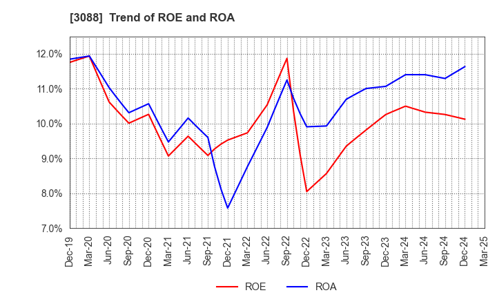 3088 MatsukiyoCocokara & Co.: Trend of ROE and ROA