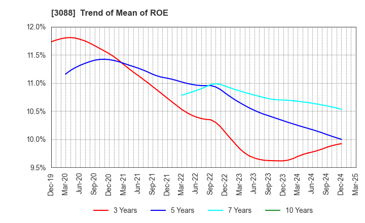 3088 MatsukiyoCocokara & Co.: Trend of Mean of ROE