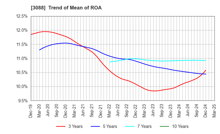 3088 MatsukiyoCocokara & Co.: Trend of Mean of ROA