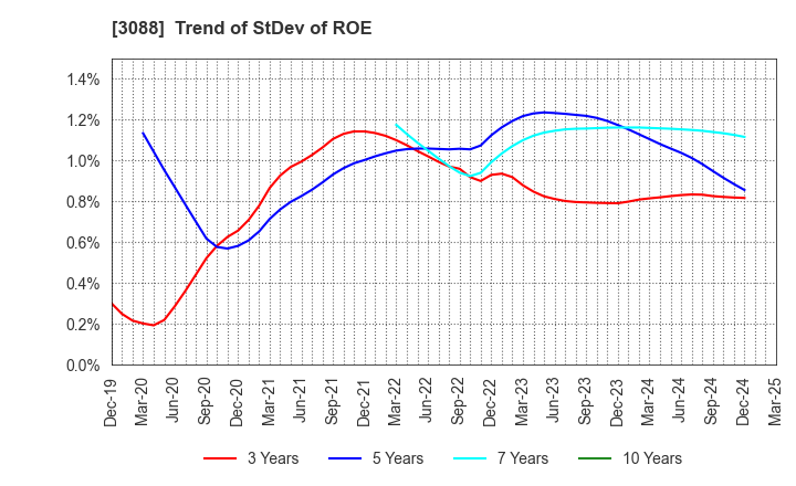 3088 MatsukiyoCocokara & Co.: Trend of StDev of ROE