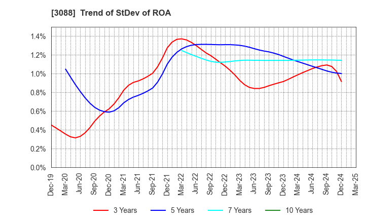 3088 MatsukiyoCocokara & Co.: Trend of StDev of ROA