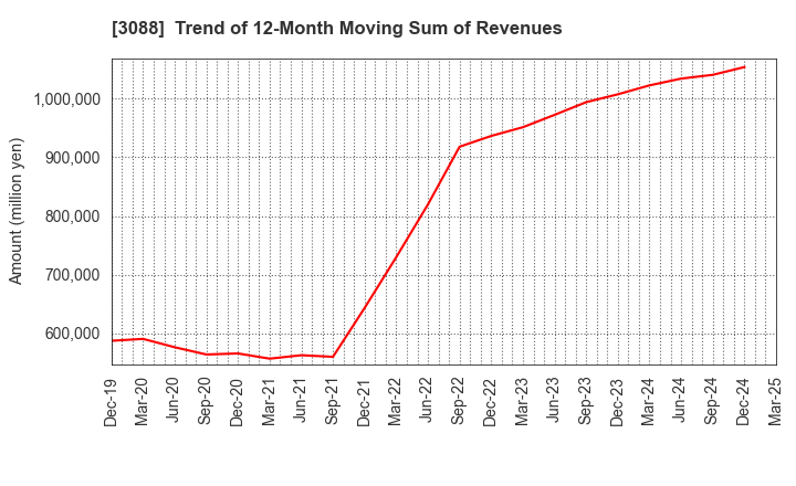 3088 MatsukiyoCocokara & Co.: Trend of 12-Month Moving Sum of Revenues
