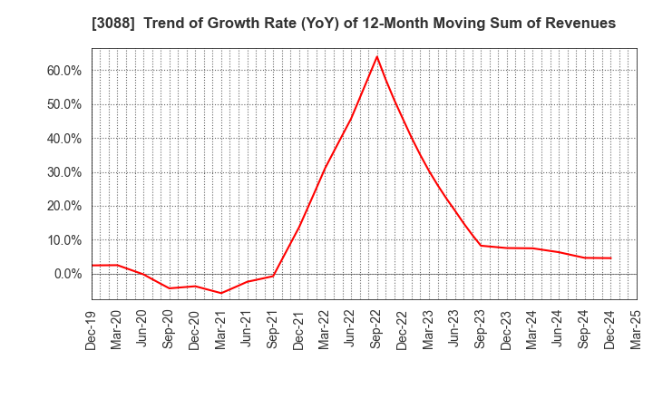 3088 MatsukiyoCocokara & Co.: Trend of Growth Rate (YoY) of 12-Month Moving Sum of Revenues
