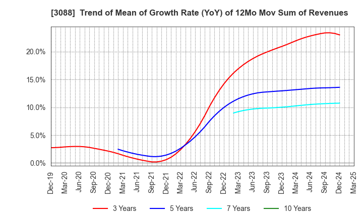 3088 MatsukiyoCocokara & Co.: Trend of Mean of Growth Rate (YoY) of 12Mo Mov Sum of Revenues