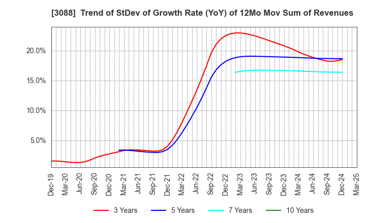 3088 MatsukiyoCocokara & Co.: Trend of StDev of Growth Rate (YoY) of 12Mo Mov Sum of Revenues