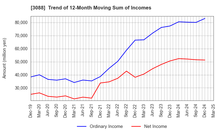 3088 MatsukiyoCocokara & Co.: Trend of 12-Month Moving Sum of Incomes