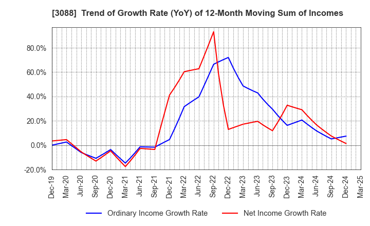 3088 MatsukiyoCocokara & Co.: Trend of Growth Rate (YoY) of 12-Month Moving Sum of Incomes