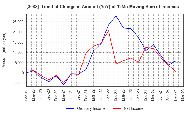 3088 MatsukiyoCocokara & Co.: Trend of Change in Amount (YoY) of 12Mo Moving Sum of Incomes