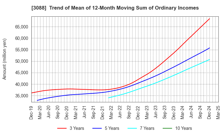 3088 MatsukiyoCocokara & Co.: Trend of Mean of 12-Month Moving Sum of Ordinary Incomes