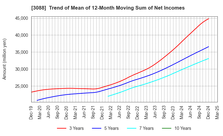 3088 MatsukiyoCocokara & Co.: Trend of Mean of 12-Month Moving Sum of Net Incomes