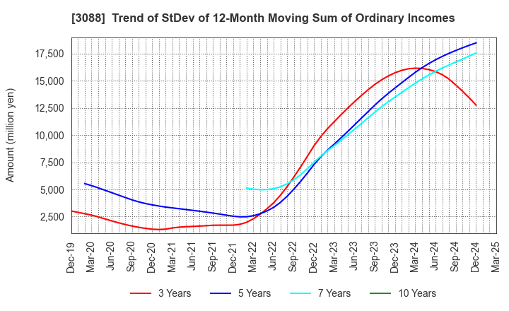 3088 MatsukiyoCocokara & Co.: Trend of StDev of 12-Month Moving Sum of Ordinary Incomes