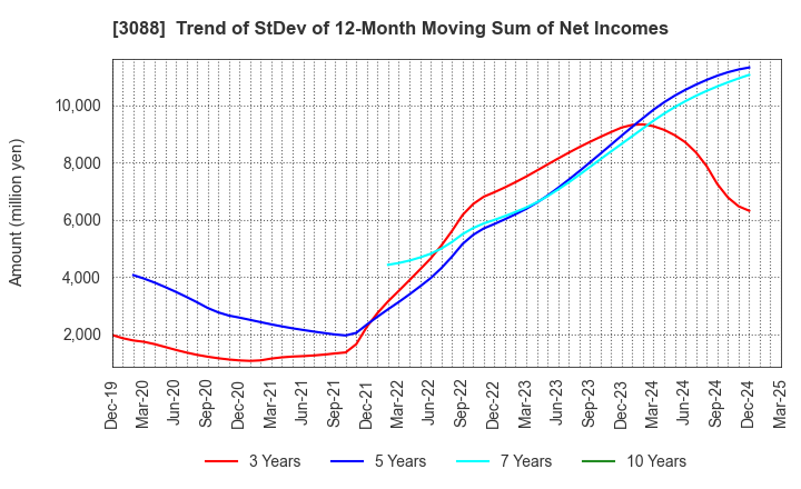 3088 MatsukiyoCocokara & Co.: Trend of StDev of 12-Month Moving Sum of Net Incomes