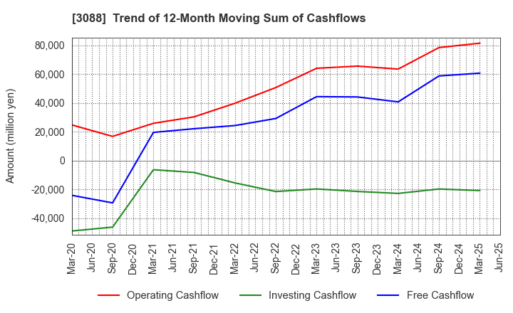 3088 MatsukiyoCocokara & Co.: Trend of 12-Month Moving Sum of Cashflows