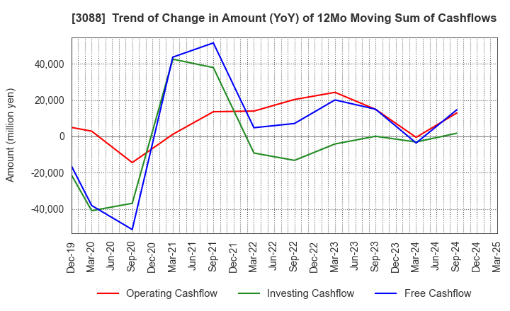 3088 MatsukiyoCocokara & Co.: Trend of Change in Amount (YoY) of 12Mo Moving Sum of Cashflows