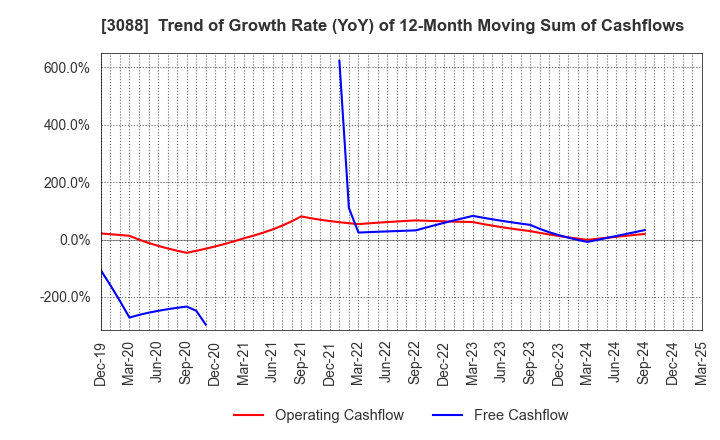 3088 MatsukiyoCocokara & Co.: Trend of Growth Rate (YoY) of 12-Month Moving Sum of Cashflows