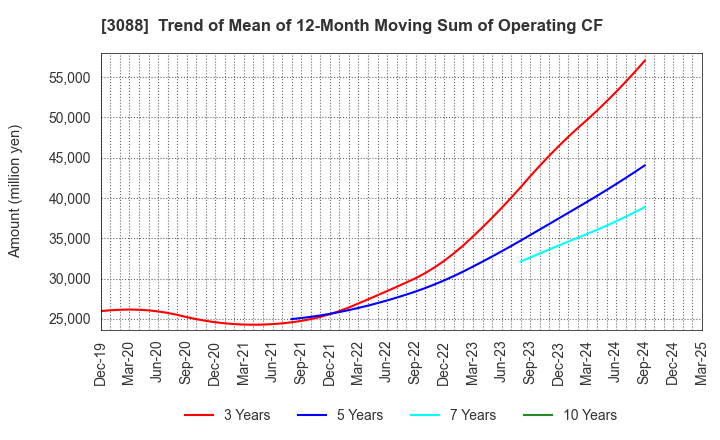 3088 MatsukiyoCocokara & Co.: Trend of Mean of 12-Month Moving Sum of Operating CF