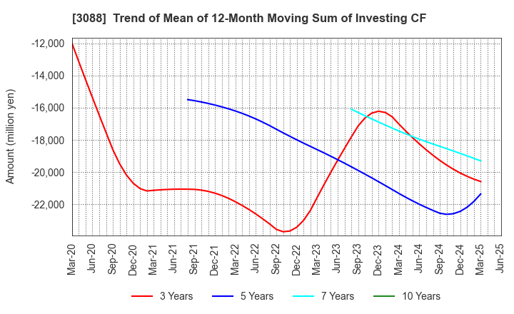 3088 MatsukiyoCocokara & Co.: Trend of Mean of 12-Month Moving Sum of Investing CF