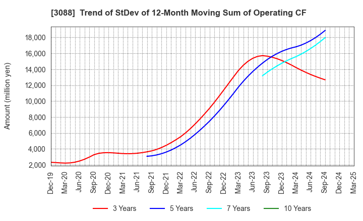3088 MatsukiyoCocokara & Co.: Trend of StDev of 12-Month Moving Sum of Operating CF