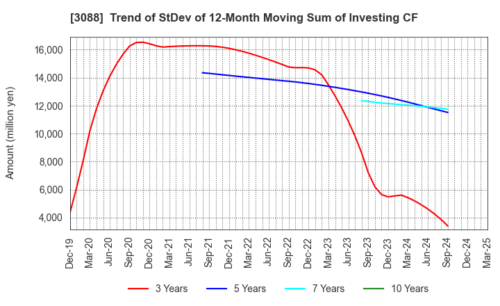 3088 MatsukiyoCocokara & Co.: Trend of StDev of 12-Month Moving Sum of Investing CF