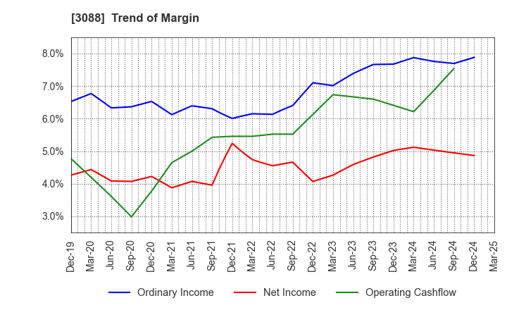 3088 MatsukiyoCocokara & Co.: Trend of Margin