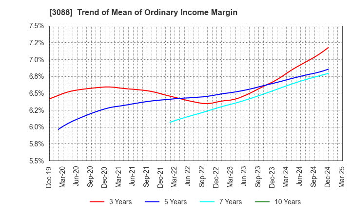 3088 MatsukiyoCocokara & Co.: Trend of Mean of Ordinary Income Margin