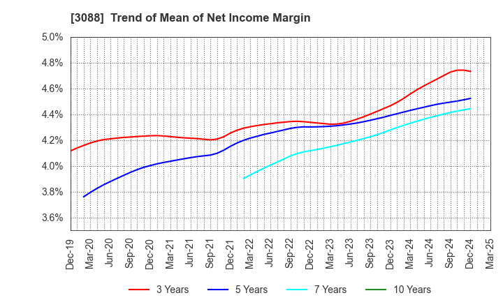 3088 MatsukiyoCocokara & Co.: Trend of Mean of Net Income Margin
