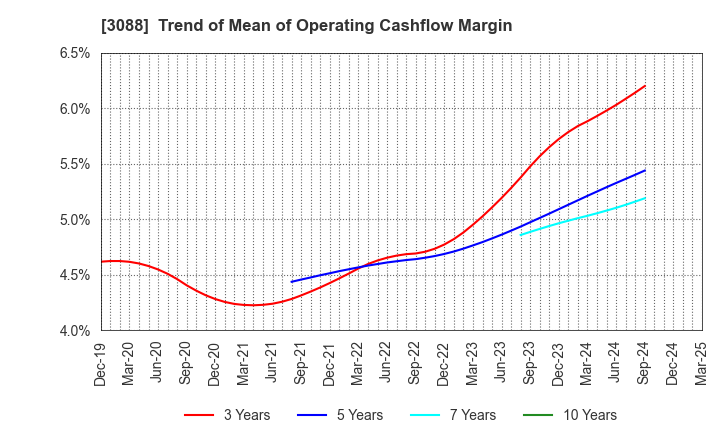 3088 MatsukiyoCocokara & Co.: Trend of Mean of Operating Cashflow Margin