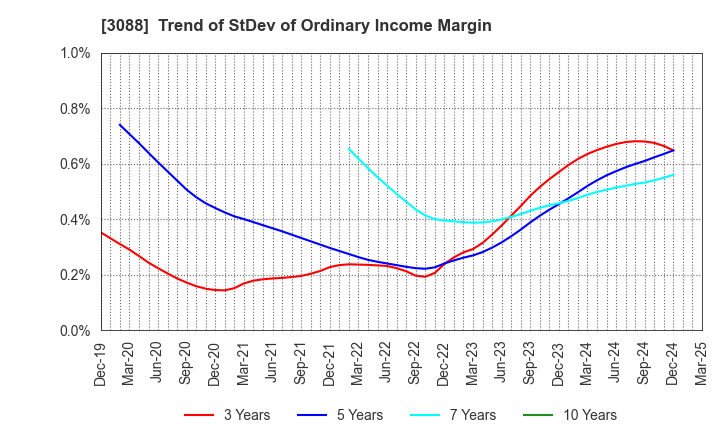 3088 MatsukiyoCocokara & Co.: Trend of StDev of Ordinary Income Margin