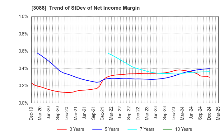 3088 MatsukiyoCocokara & Co.: Trend of StDev of Net Income Margin