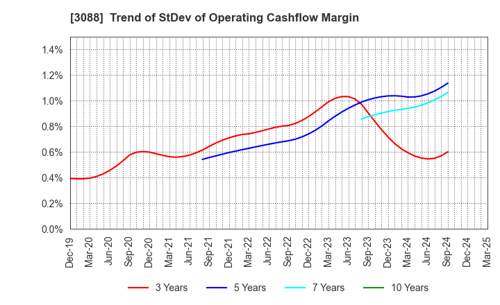 3088 MatsukiyoCocokara & Co.: Trend of StDev of Operating Cashflow Margin