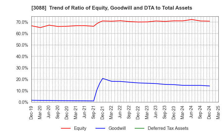 3088 MatsukiyoCocokara & Co.: Trend of Ratio of Equity, Goodwill and DTA to Total Assets