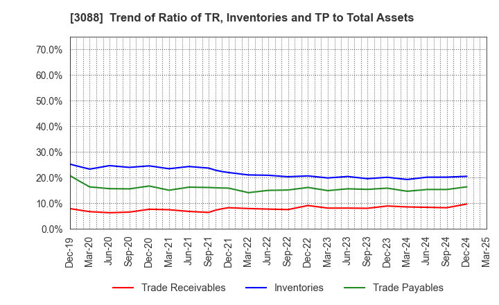 3088 MatsukiyoCocokara & Co.: Trend of Ratio of TR, Inventories and TP to Total Assets
