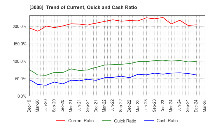 3088 MatsukiyoCocokara & Co.: Trend of Current, Quick and Cash Ratio