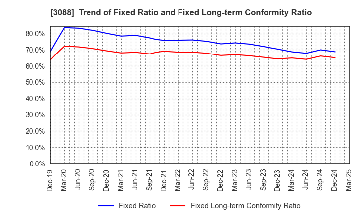 3088 MatsukiyoCocokara & Co.: Trend of Fixed Ratio and Fixed Long-term Conformity Ratio