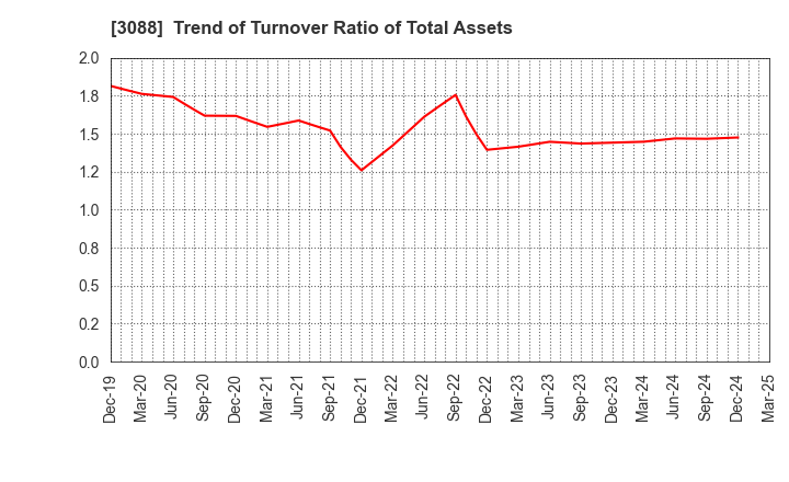 3088 MatsukiyoCocokara & Co.: Trend of Turnover Ratio of Total Assets