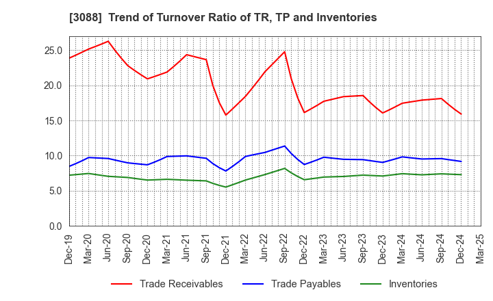 3088 MatsukiyoCocokara & Co.: Trend of Turnover Ratio of TR, TP and Inventories