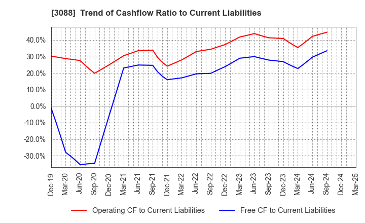 3088 MatsukiyoCocokara & Co.: Trend of Cashflow Ratio to Current Liabilities
