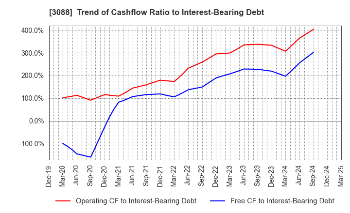 3088 MatsukiyoCocokara & Co.: Trend of Cashflow Ratio to Interest-Bearing Debt